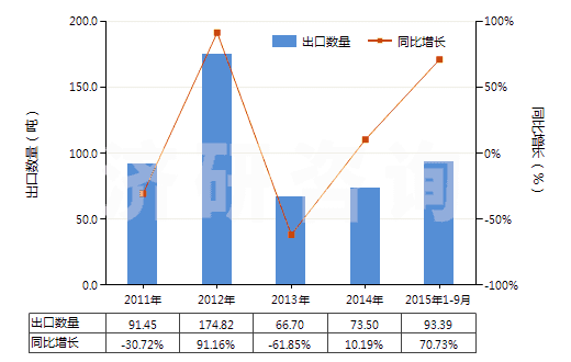 2011-2015年9月中國鎢酸鈉(HS28418020)出口量及增速統(tǒng)計(jì) 2011-2015年9月中國鎢酸鈉(HS28418020)出口量及增速統(tǒng)計(jì)